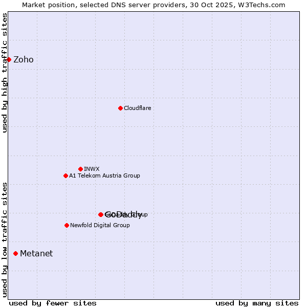 Market position of GoDaddy vs. Metanet vs. Zoho