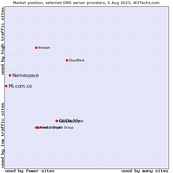 Market position of GoDaddy vs. Namespace vs. Mi.com.co