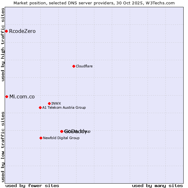 Market position of GoDaddy vs. Mi.com.co vs. RcodeZero