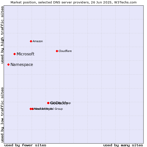 Market position of GoDaddy vs. Microsoft vs. Namespace