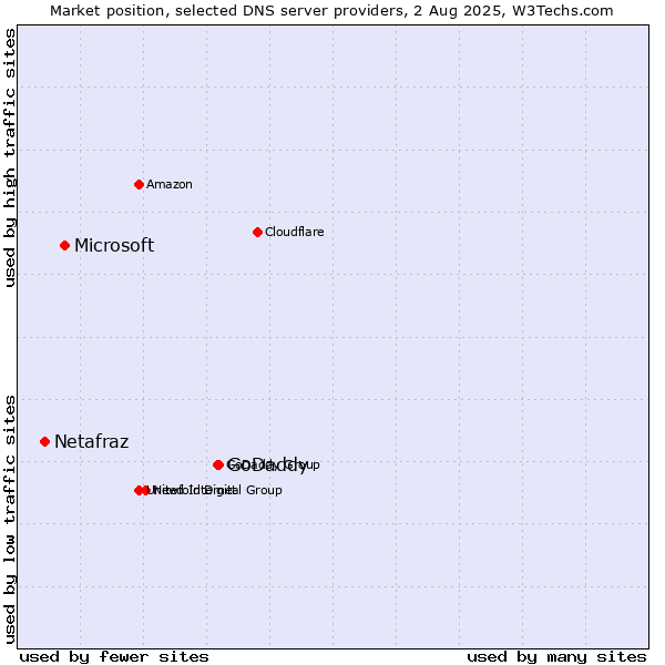Market position of GoDaddy vs. Microsoft vs. Netafraz
