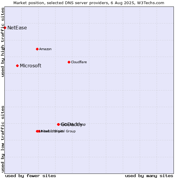 Market position of GoDaddy vs. Microsoft vs. NetEase