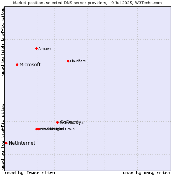 Market position of GoDaddy vs. Microsoft vs. Netinternet