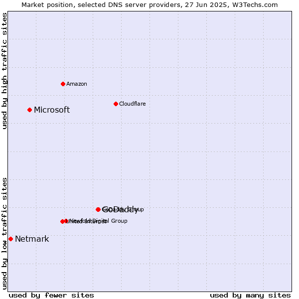 Market position of GoDaddy vs. Microsoft vs. Netmark