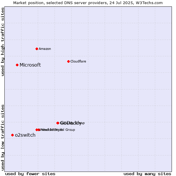 Market position of GoDaddy vs. Microsoft vs. o2switch