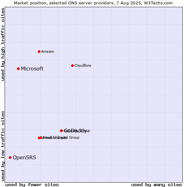 Market position of GoDaddy vs. Microsoft vs. OpenSRS