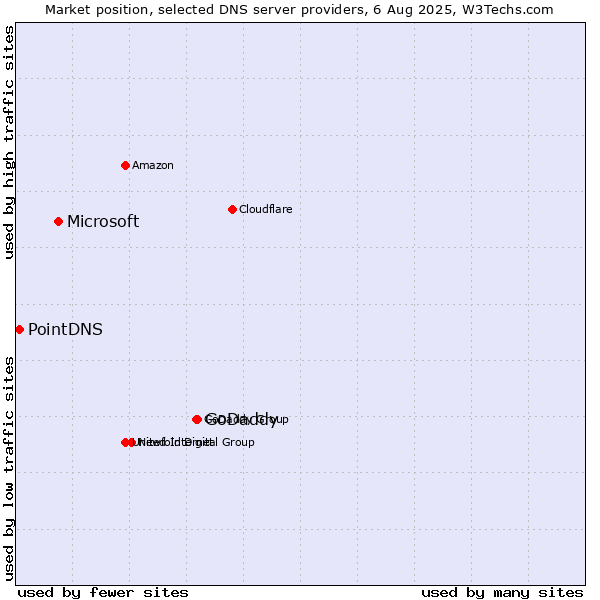 Market position of GoDaddy vs. Microsoft vs. PointDNS