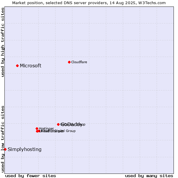 Market position of GoDaddy vs. Microsoft vs. Simplyhosting