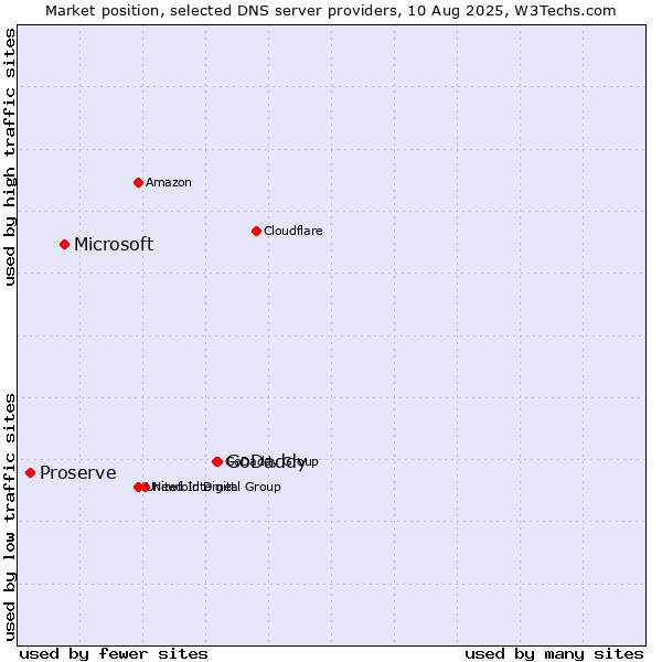 Market position of GoDaddy vs. Microsoft vs. Proserve