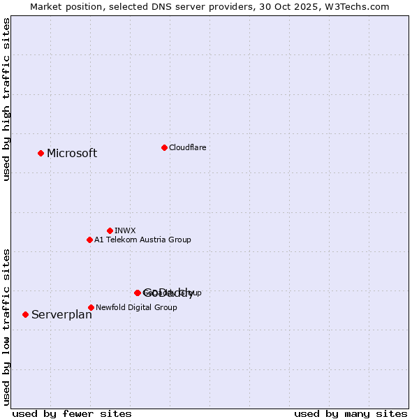 Market position of GoDaddy vs. Microsoft vs. Serverplan