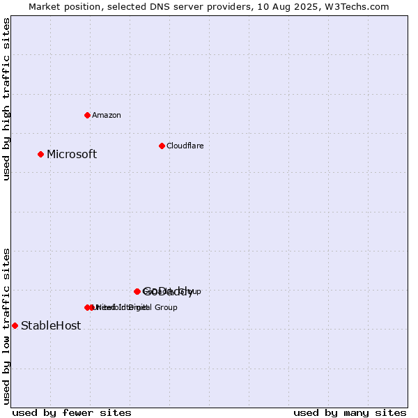 Market position of GoDaddy vs. Microsoft vs. StableHost