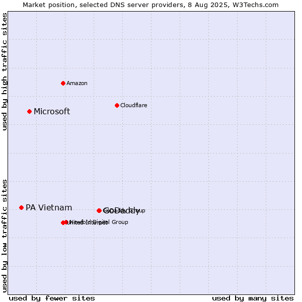 Market position of GoDaddy vs. Microsoft vs. PA Vietnam
