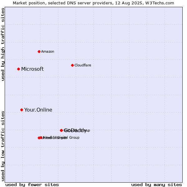 Market position of GoDaddy vs. Your.Online vs. Microsoft