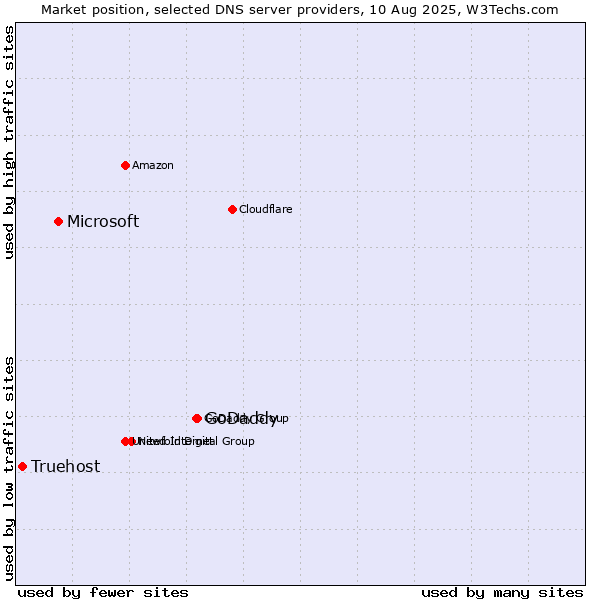 Market position of GoDaddy vs. Microsoft vs. Truehost