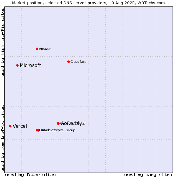 Market position of GoDaddy vs. Microsoft vs. Vercel