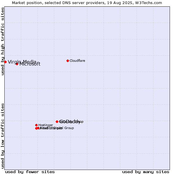 Market position of GoDaddy vs. Microsoft vs. Virgin Media