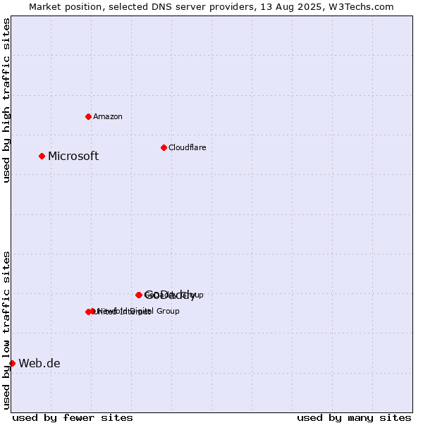 Market position of GoDaddy vs. Microsoft vs. Web.de