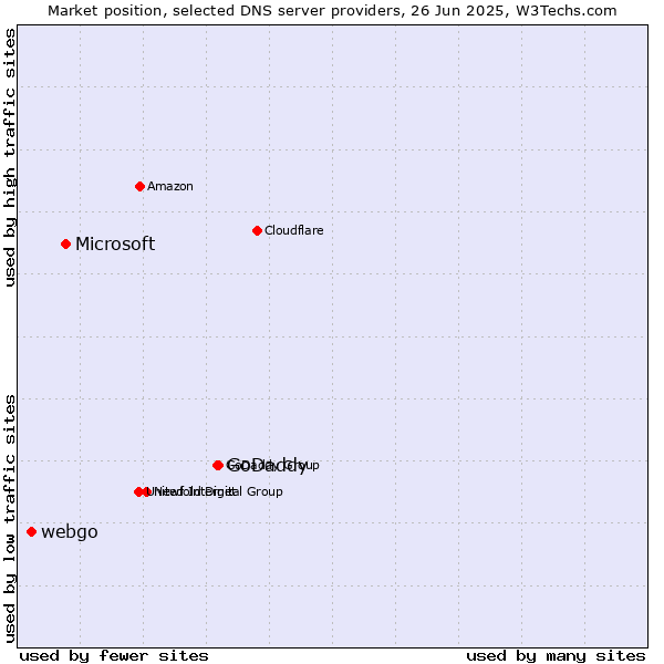 Market position of GoDaddy vs. Microsoft vs. webgo