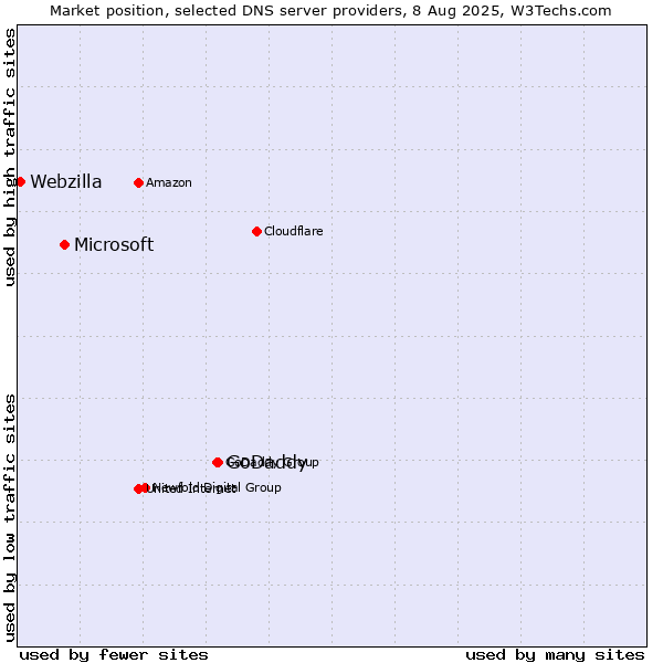Market position of GoDaddy vs. Microsoft vs. Webzilla