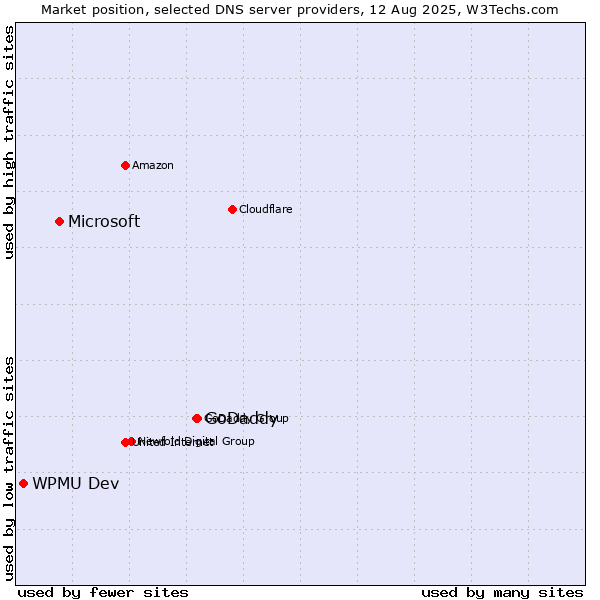 Market position of GoDaddy vs. Microsoft vs. WPMU Dev