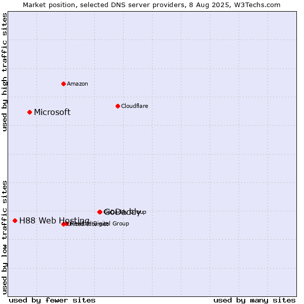 Market position of GoDaddy vs. Microsoft vs. H88 Web Hosting