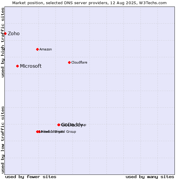 Market position of GoDaddy vs. Microsoft vs. Zoho