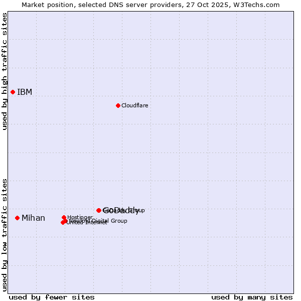 Market position of GoDaddy vs. Mihan vs. IBM