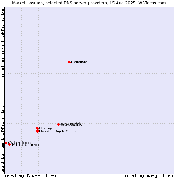 Market position of GoDaddy vs. Mijndomein vs. Octenium