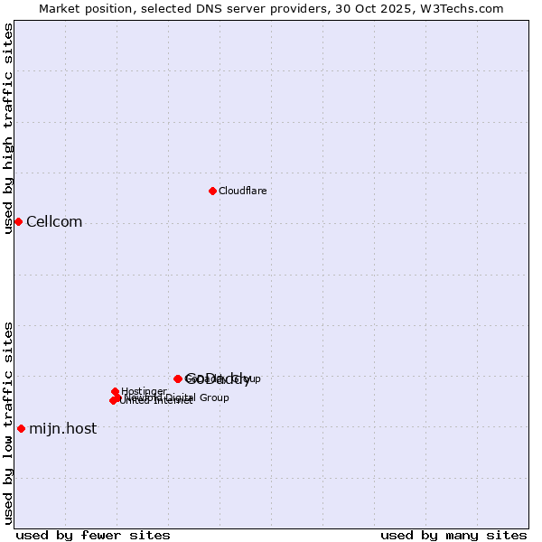 Market position of GoDaddy vs. mijn.host vs. Cellcom