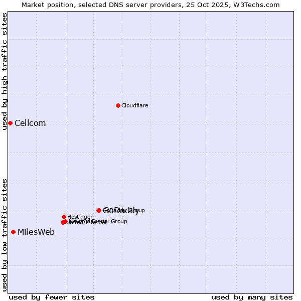 Market position of GoDaddy vs. MilesWeb vs. Cellcom
