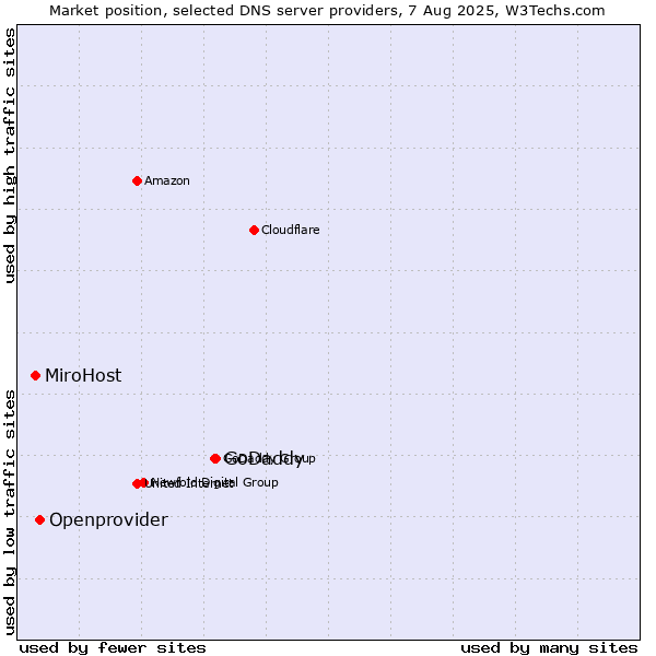 Market position of GoDaddy vs. Openprovider vs. MiroHost