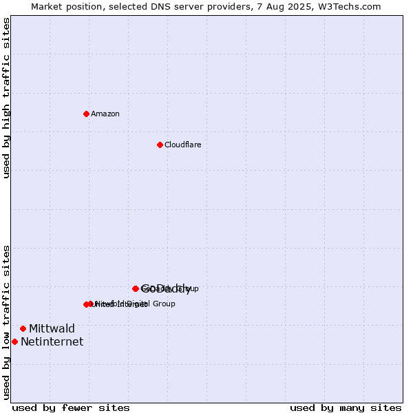 Market position of GoDaddy vs. Mittwald vs. Netinternet