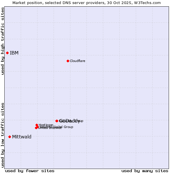 Market position of GoDaddy vs. Mittwald vs. IBM