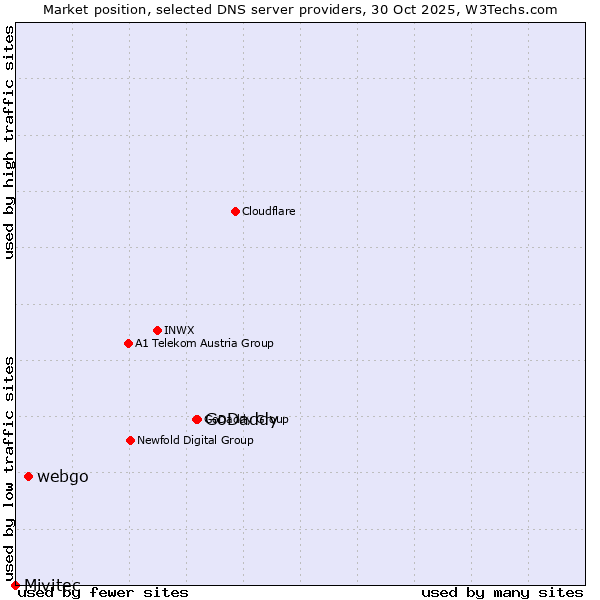 Market position of GoDaddy vs. webgo vs. Mivitec