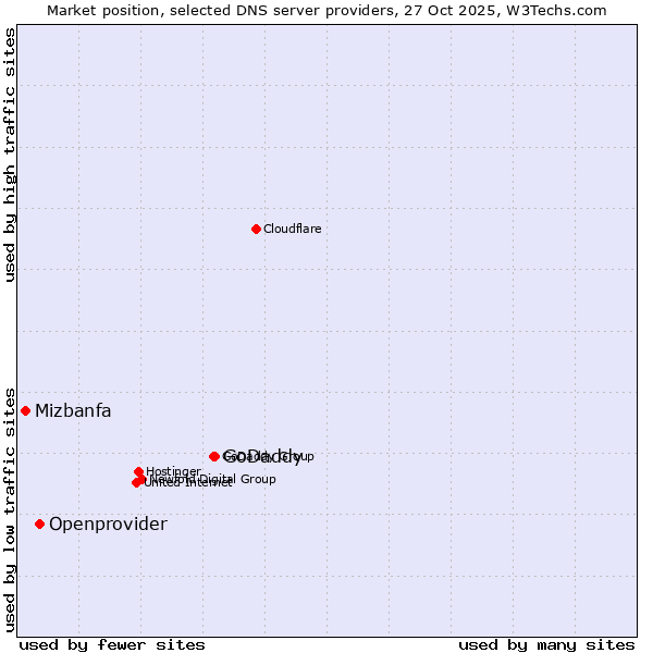 Market position of GoDaddy vs. Openprovider vs. Mizbanfa