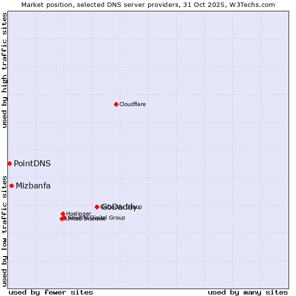 Market position of GoDaddy vs. Mizbanfa vs. PointDNS