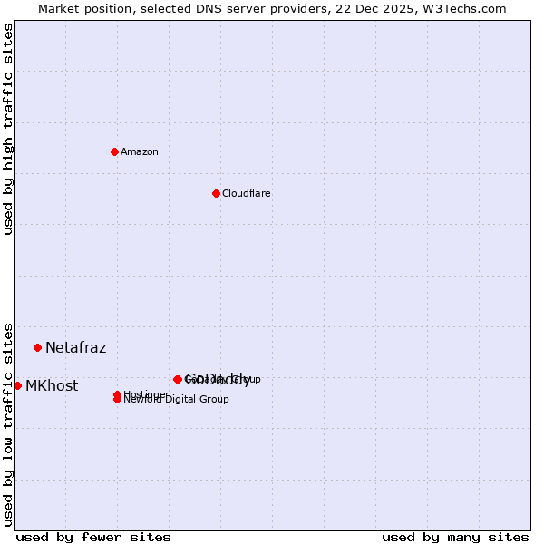 Market position of GoDaddy vs. Netafraz vs. MKhost
