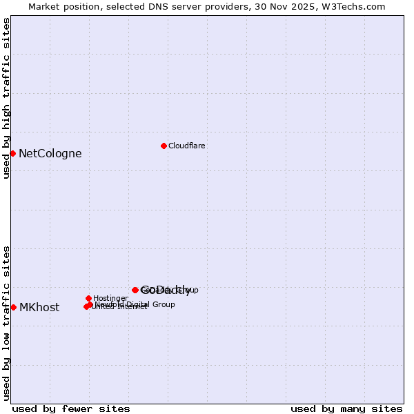 Market position of GoDaddy vs. MKhost vs. NetCologne