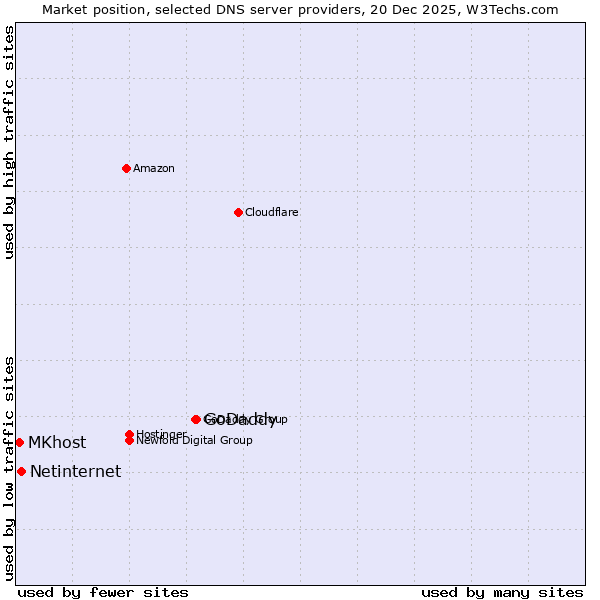Market position of GoDaddy vs. Netinternet vs. MKhost