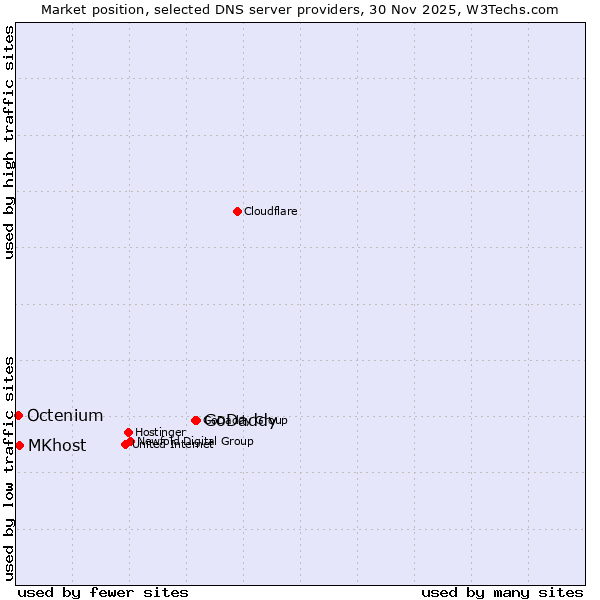Market position of GoDaddy vs. MKhost vs. Octenium
