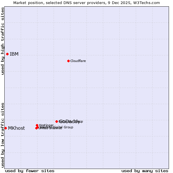 Market position of GoDaddy vs. IBM vs. MKhost