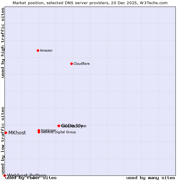 Market position of GoDaddy vs. MKhost vs. Webhost Python