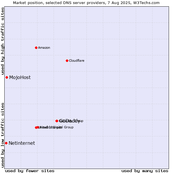 Market position of GoDaddy vs. MojoHost vs. Netinternet