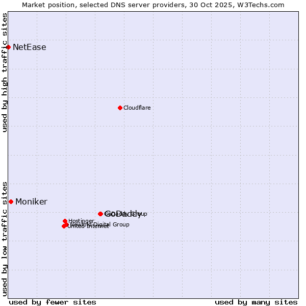 Market position of GoDaddy vs. Moniker vs. NetEase