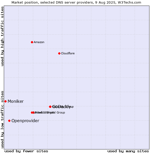 Market position of GoDaddy vs. Openprovider vs. Moniker