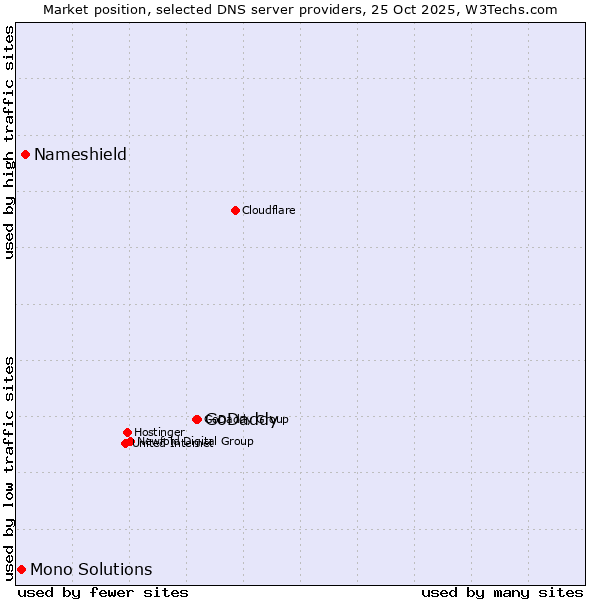 Market position of GoDaddy vs. Nameshield vs. Mono Solutions