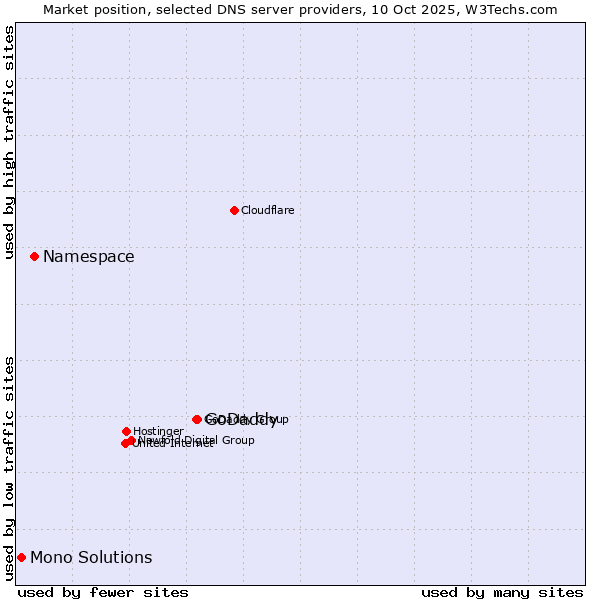 Market position of GoDaddy vs. Namespace vs. Mono Solutions
