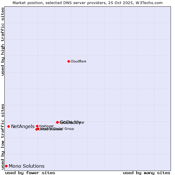 Market position of GoDaddy vs. NetAngels vs. Mono Solutions