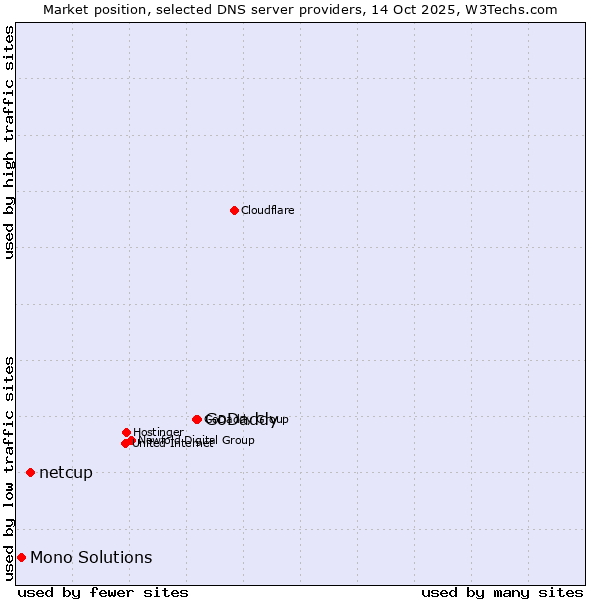 Market position of GoDaddy vs. netcup vs. Mono Solutions