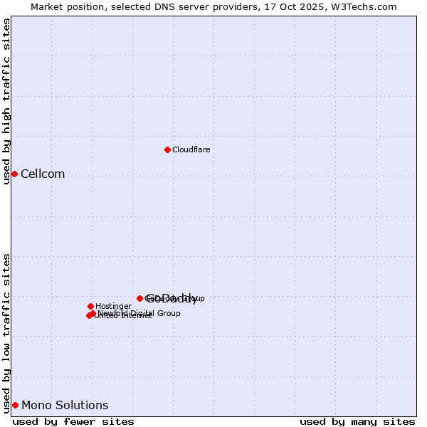 Market position of GoDaddy vs. Mono Solutions vs. Cellcom